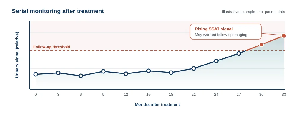 Line graph illustrating serial monitoring of relative urinary SSAT signal over 33 months after cancer treatment, showing a rising signal crossing the follow-up threshold.